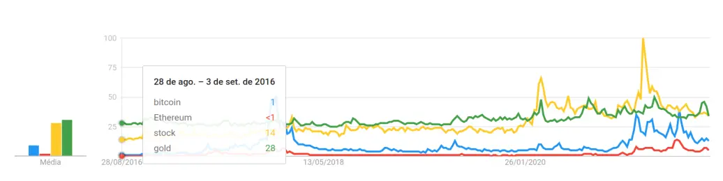 Bitcoin VS Stocks VS Gold