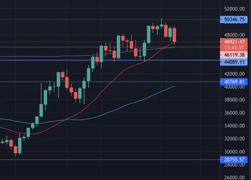 Current BTC Chart D1 26 Aug 2021