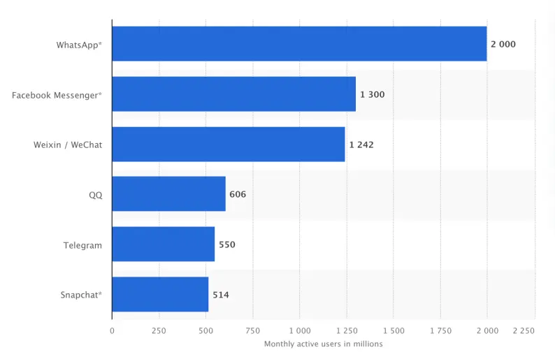 Messaging App popularity