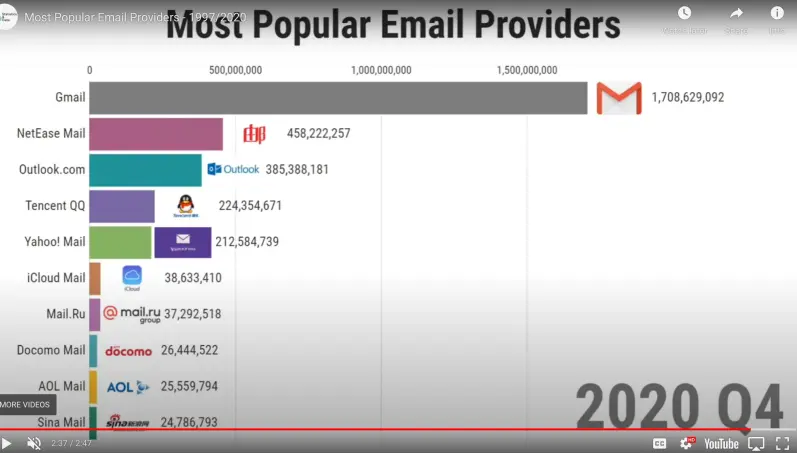 Email Providers popularity