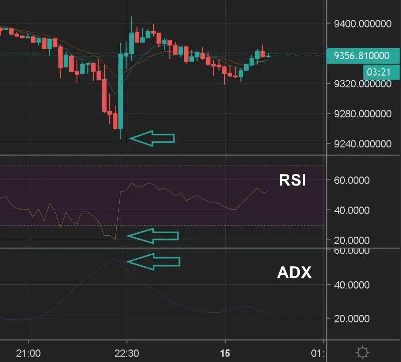 RSI ADX Confluence in a trading chart