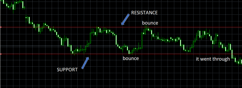 support and resistance lines on Bitcoin price chart