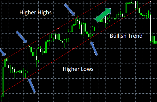 bullish trend lines on Ethereum price chart