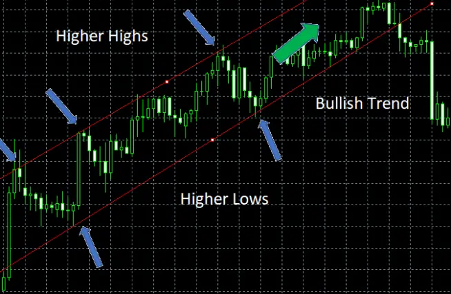 bullish trend lines on Ethereum price chart