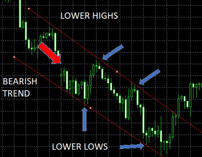 bearish trend lines on Ethereum price chart