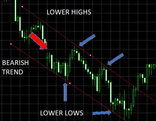 bearish trend lines on Ethereum price chart