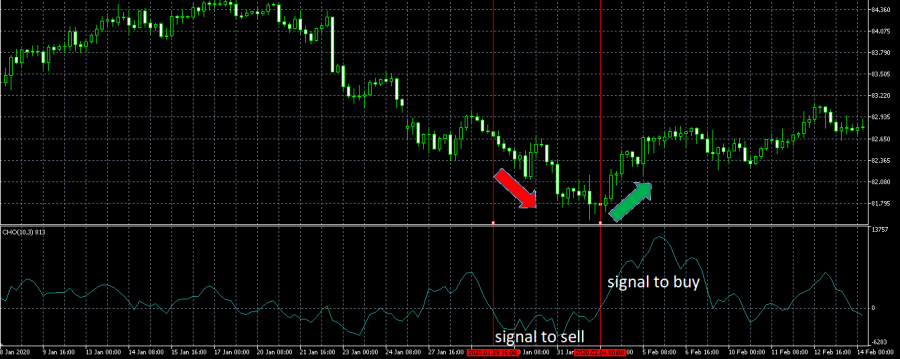 buy and sell signals on a bitcoin price chart generated using the chaiken oscillator