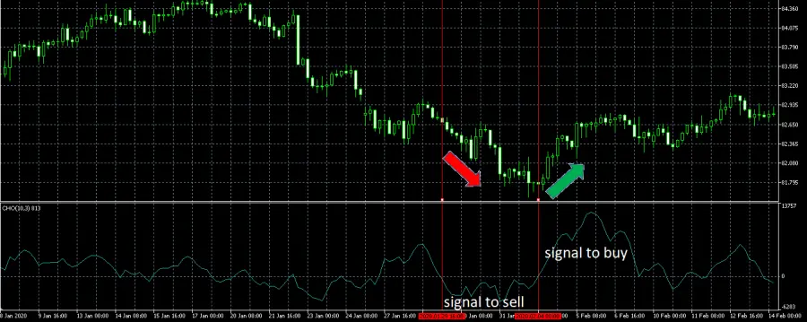buy and sell signals on a bitcoin price chart generated using the chaiken oscillator