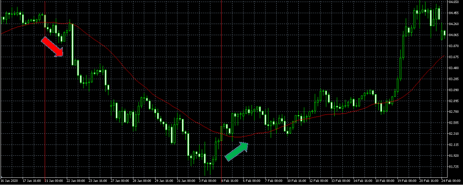 the moving average indicator on an Ethereum pruce chart generating signals to buy and sell the cryptocurrency