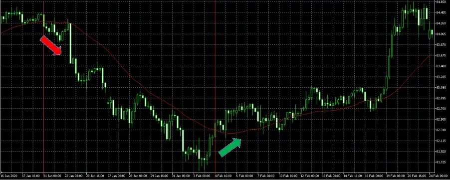 the moving average indicator on an Ethereum pruce chart generating signals to buy and sell the cryptocurrency