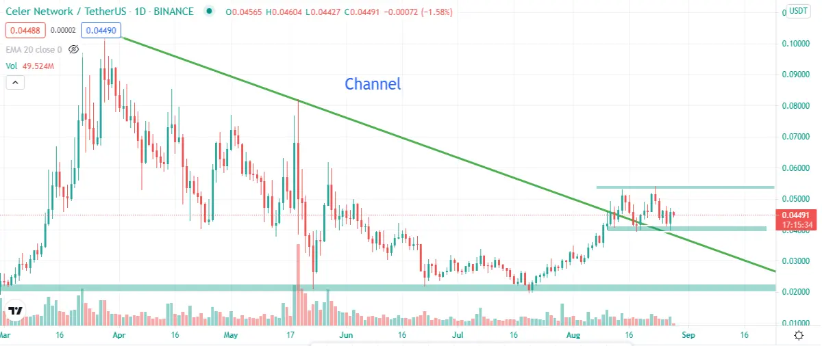 Celer price cross trend line