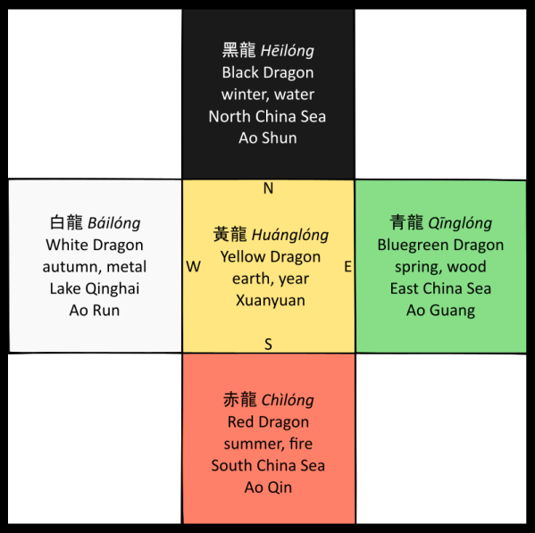 Dragon chromatography in Chinese mythology