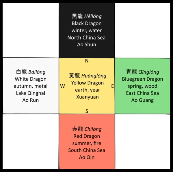 Dragon chromatography in Chinese mythology