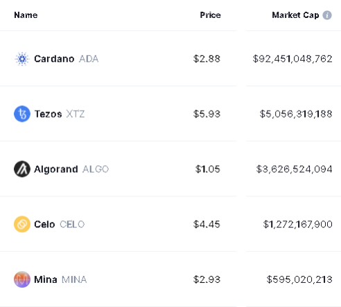 top 5 proof of stake tokens by market capitalization