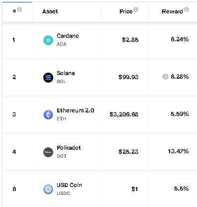 APY of the top 5 proof of stake tokens