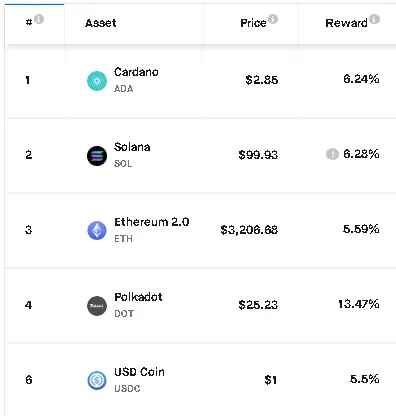 APY of the top 5 proof of stake tokens