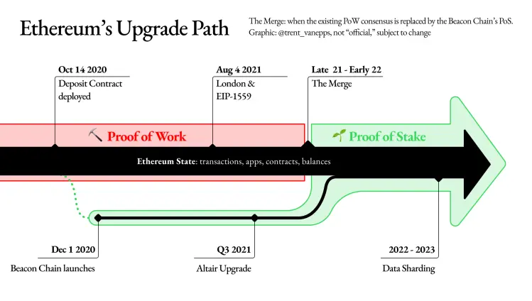 Ethereum roadmap