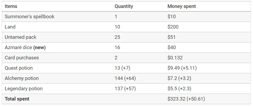 splinterlands money spent