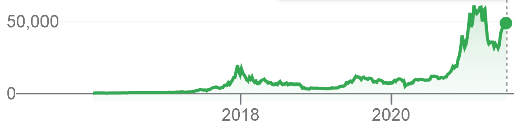 Bitcoin price chart