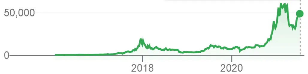 Bitcoin price chart