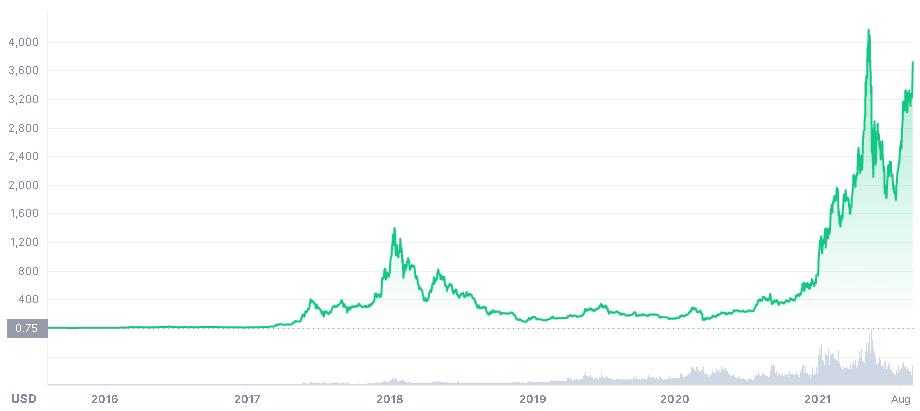 Ethereum price chart