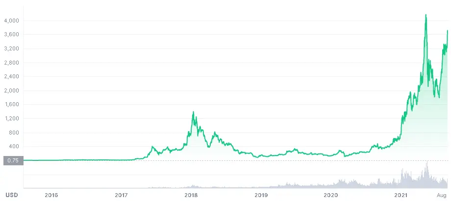 Ethereum price chart