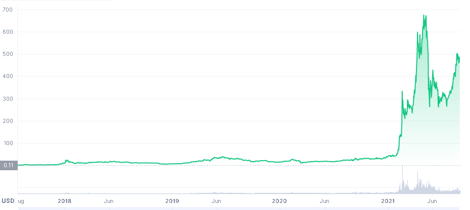 Binance coin price chart