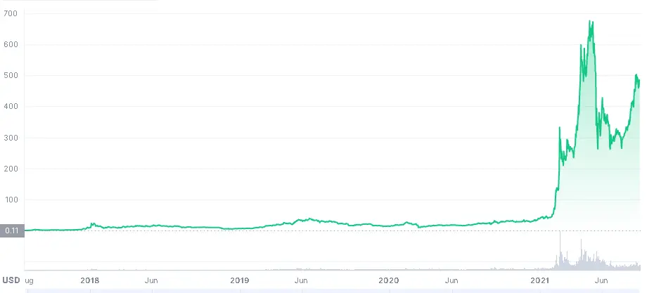 Binance coin price chart