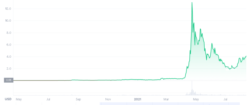 pirate chain ARRR price chart