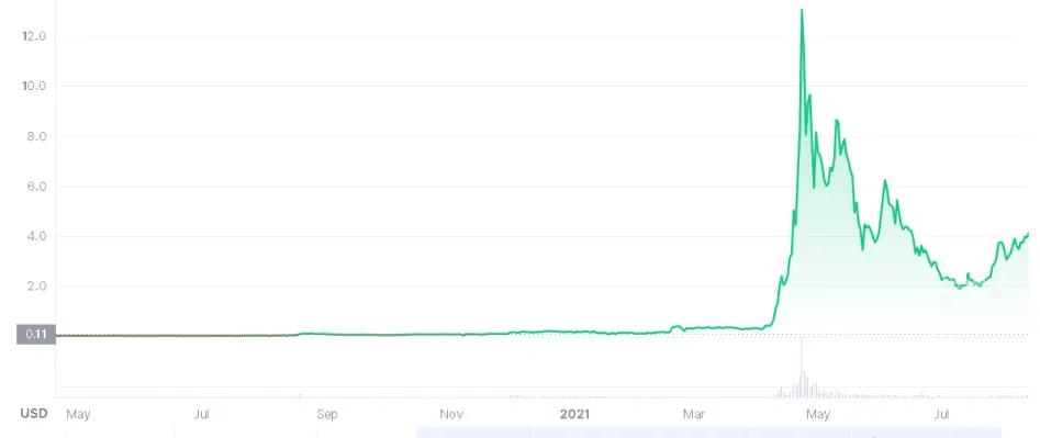 pirate chain ARRR price chart