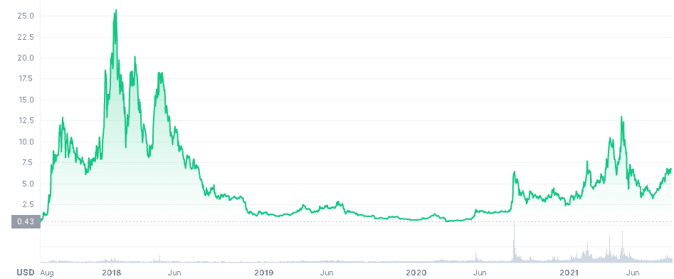 OMG Network cryptocurrency price chart