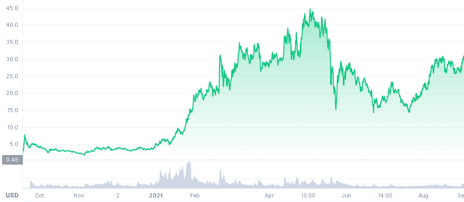Uniswap UNI cryptocurrency price chart