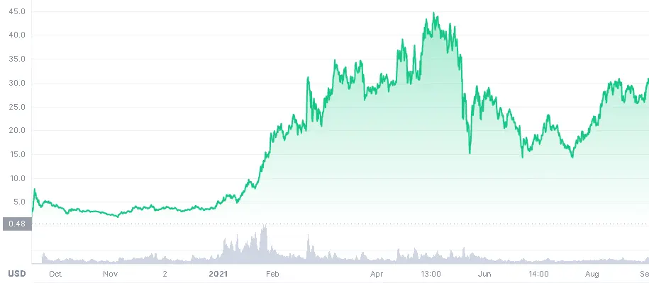Uniswap UNI cryptocurrency price chart