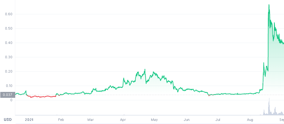 Bifrost BFC cryptocurrency price chart