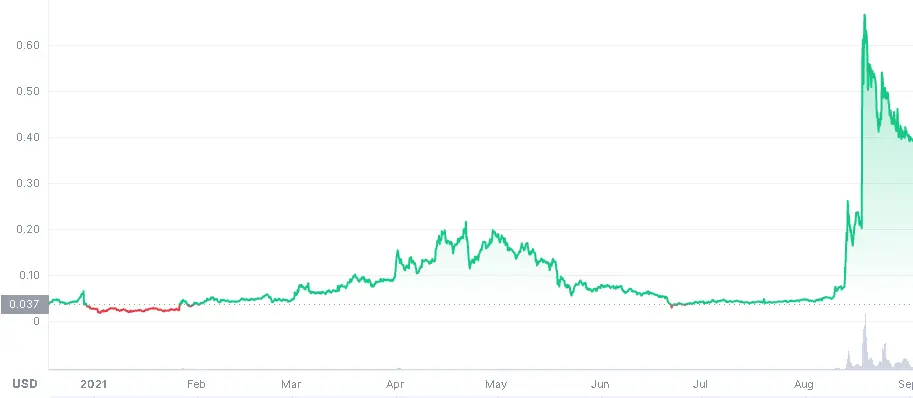 Bifrost BFC cryptocurrency price chart