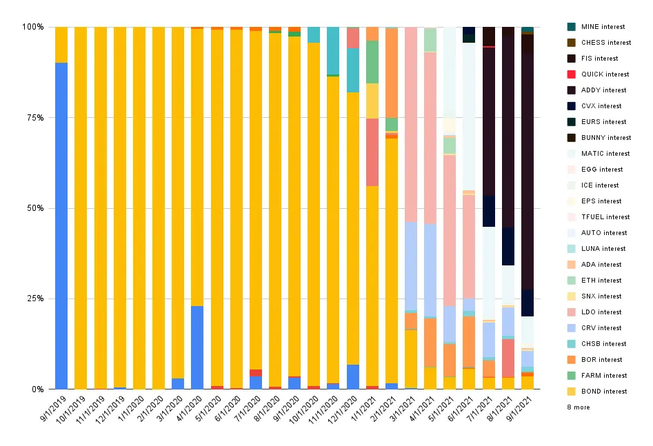 Interest composition