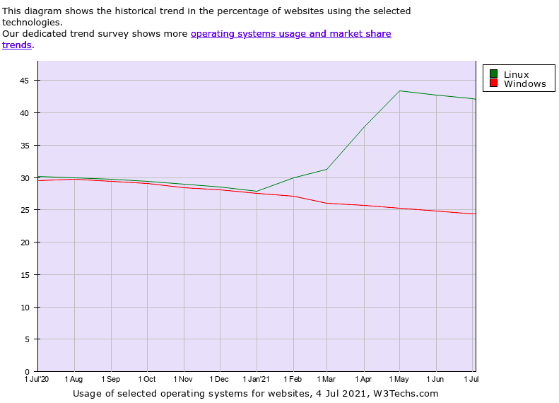 Comparison of the usage statistics of Linux vs. Windows for websites