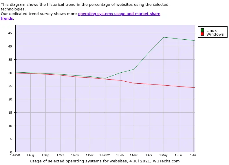 Comparison of the usage statistics of Linux vs. Windows for websites