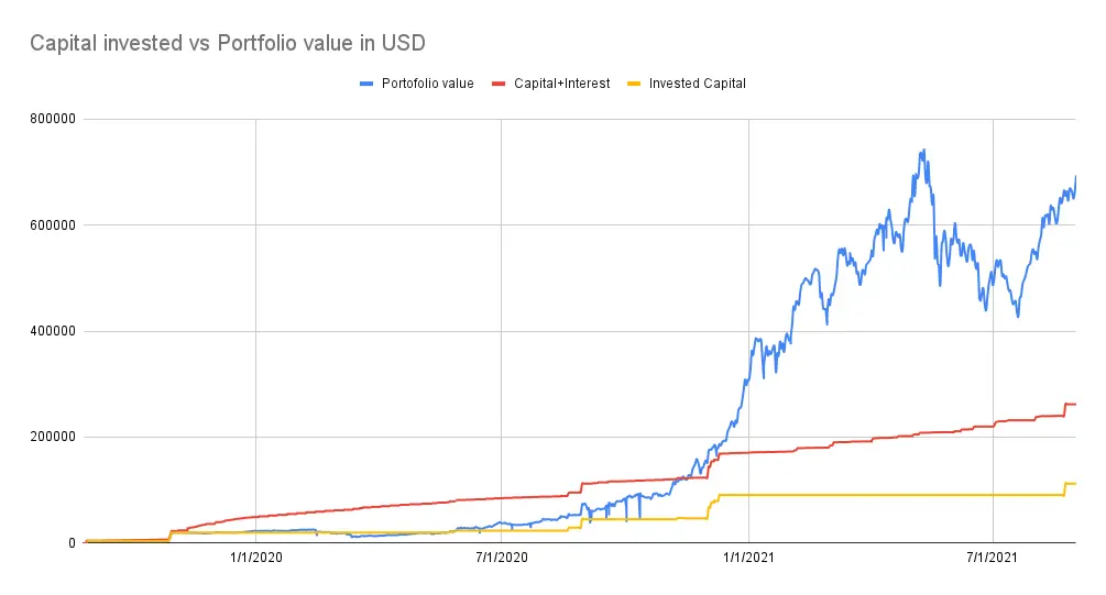 Capical invested vs porfolio value