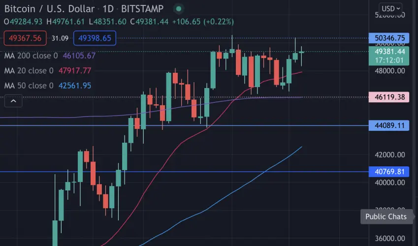 D1 BTC Chart 3 Sept 2021