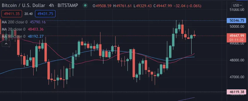 BTC/USD H4 3 Sept 2021