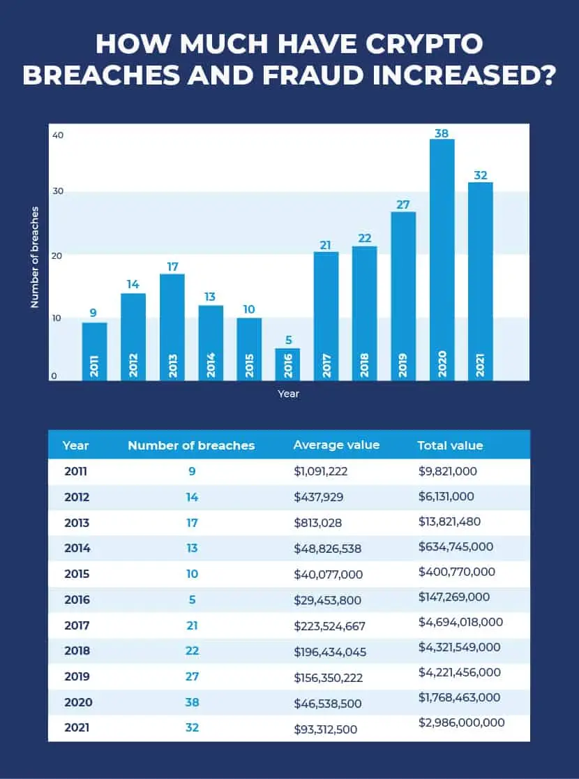 crypto breaches and fraud