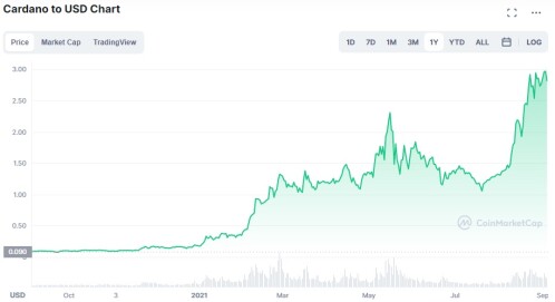 cardano-price