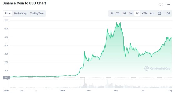 bnb-price