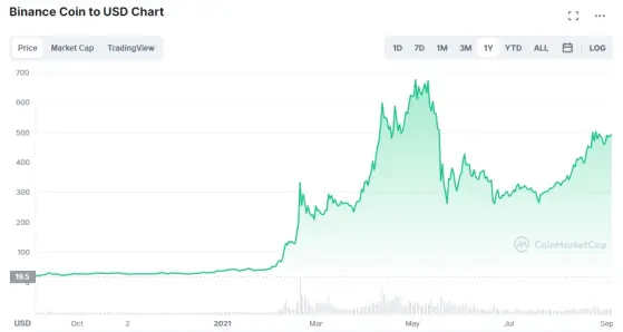 bnb-price