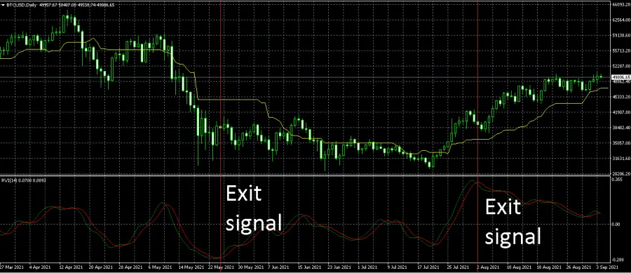 Relative vigor index RVI indicator on bitcoin price chart