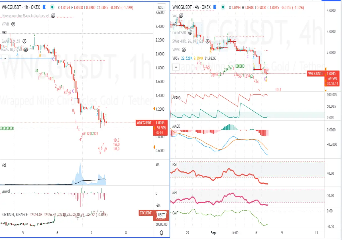 wncg technical analysis | ncg | NineChronicles