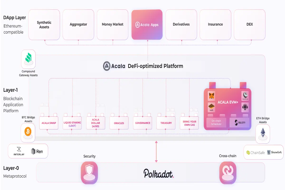 defi, acala, blockchain, polkadot