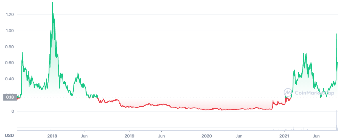 Source: CoinMarketCap, Data was taken on 9 September 2021