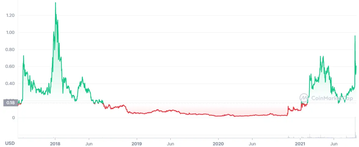 Source: CoinMarketCap, Data was taken on 9 September 2021